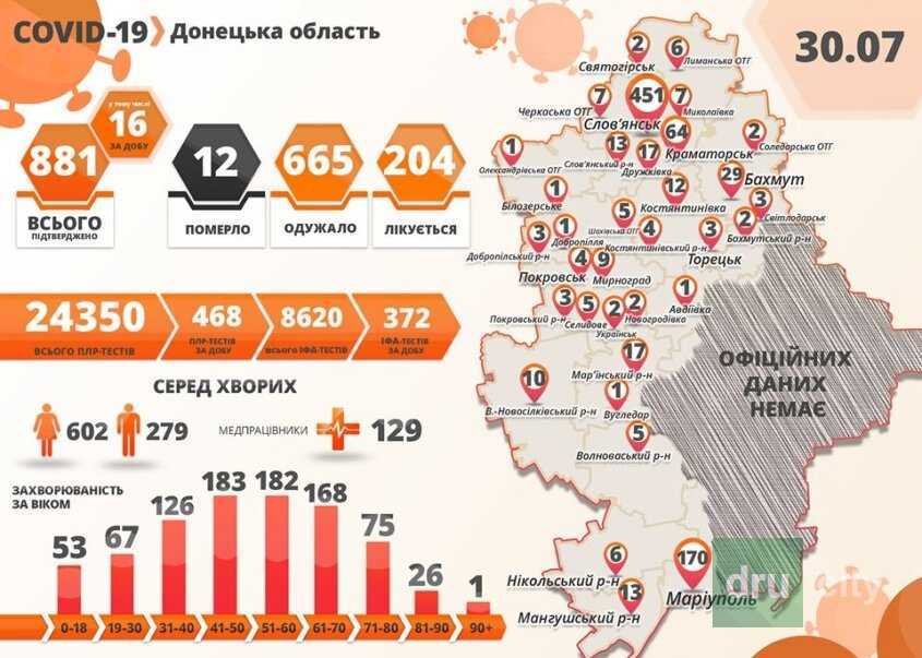 COVID-19: в Донецкой области еще 16 больных