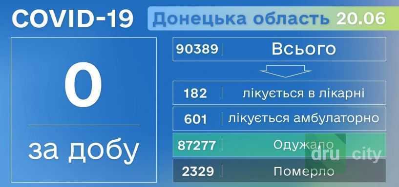 За прошлые сутки не выявлено ни одного нового случая коронавируса на Донеччине