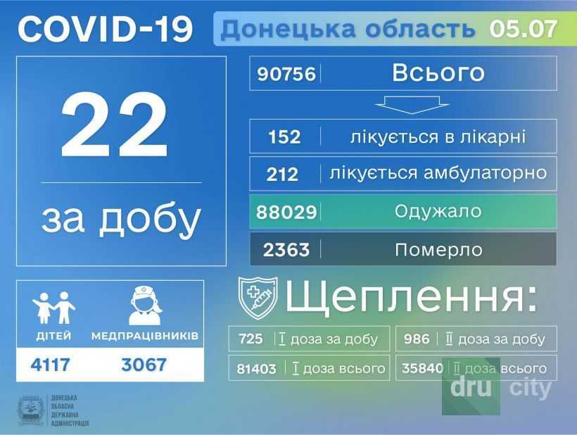 Эпидемиологическая ситуация в области и городе