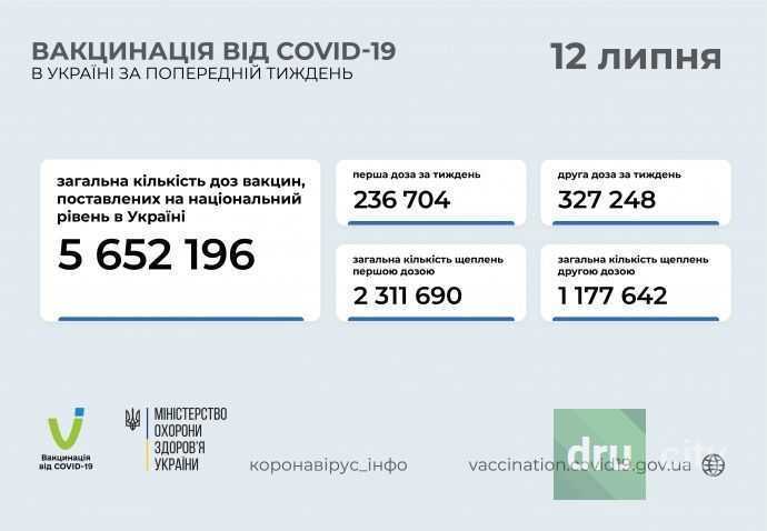 Рекордное количество прививок против COVID-19 в Украине за прошлую неделю