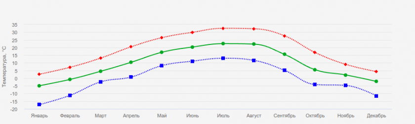 Дружковка, средняя температура воздуха