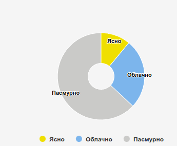 Дружковка, ясные, облачные и пасмурные дни